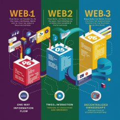 L'évolution d'Internet